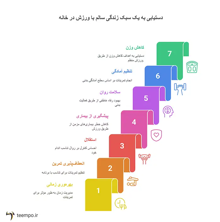 خلاصه ای از فواید ورزش در خانه