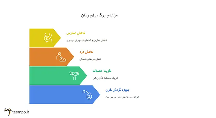 مزایای یوگا در دوران بارداری و قاعدگی 